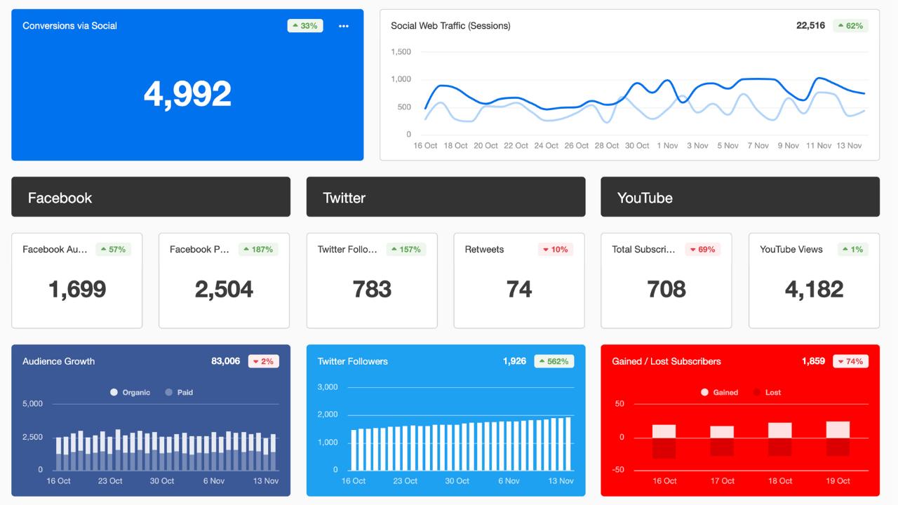 Social Media Scorecards are comprehensive reports that overview an organization's social media performance across various platforms. 