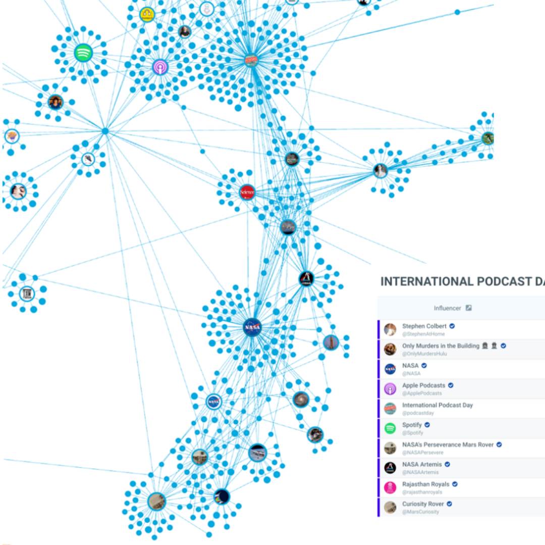 An example of a Talkwalker Influencer Map