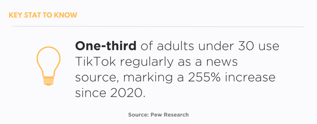One-third of adults under 30 use TikTok regularly as a news source, marking a 255% increase since 2020.