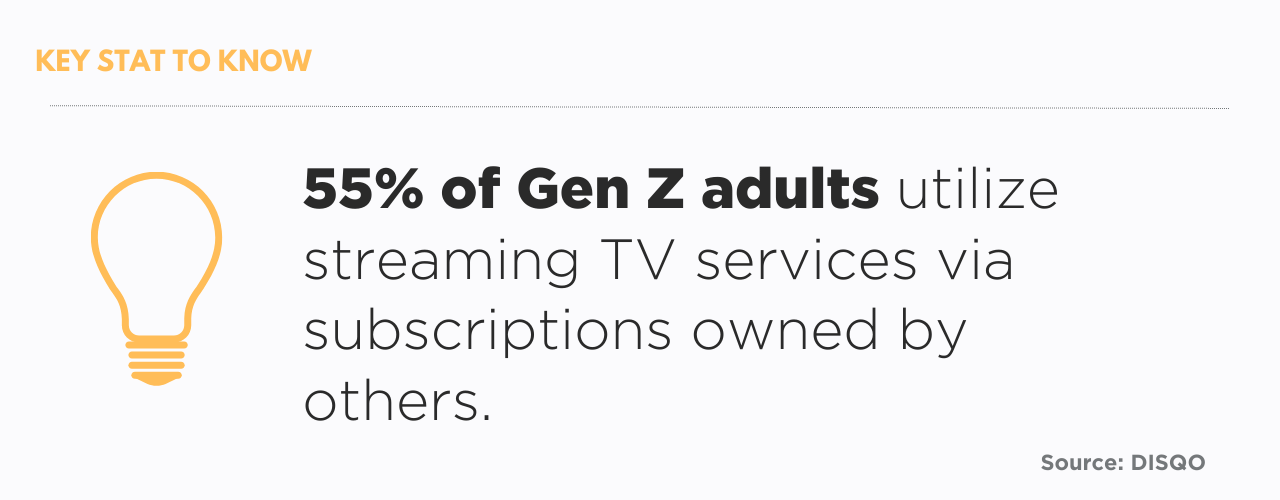 55% of Gen Z adults utilize streaming TV services via subscriptions owned by others