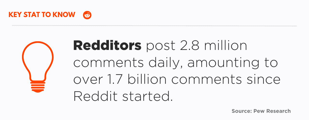 Users post 2.8 million comments daily, amounting to over 1.7 billion comments since Reddit started.