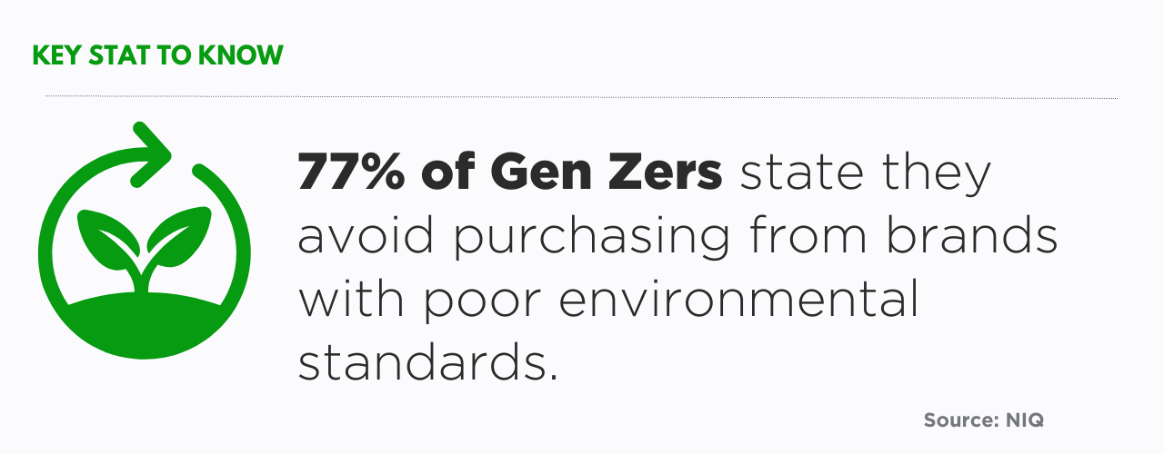 Gen Z has grown up deeply informed about climate change and environmental crises. Approximately 77% of Gen Zers state they avoid purchasing from brands with poor environmental standards.