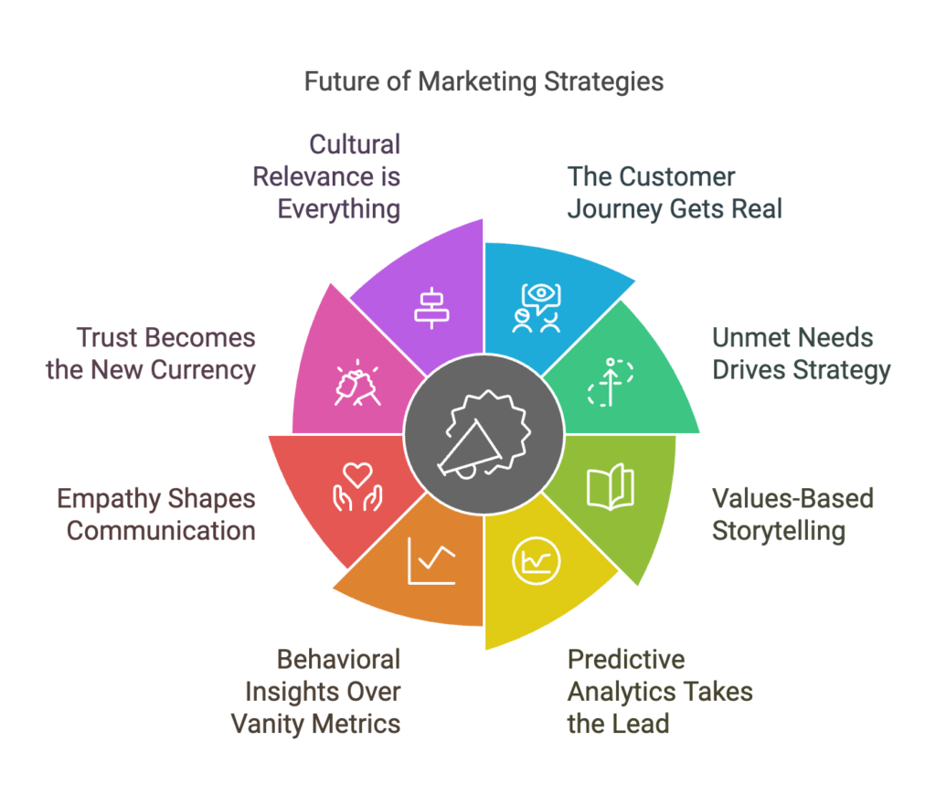 2025 Marketing and PR Trends It