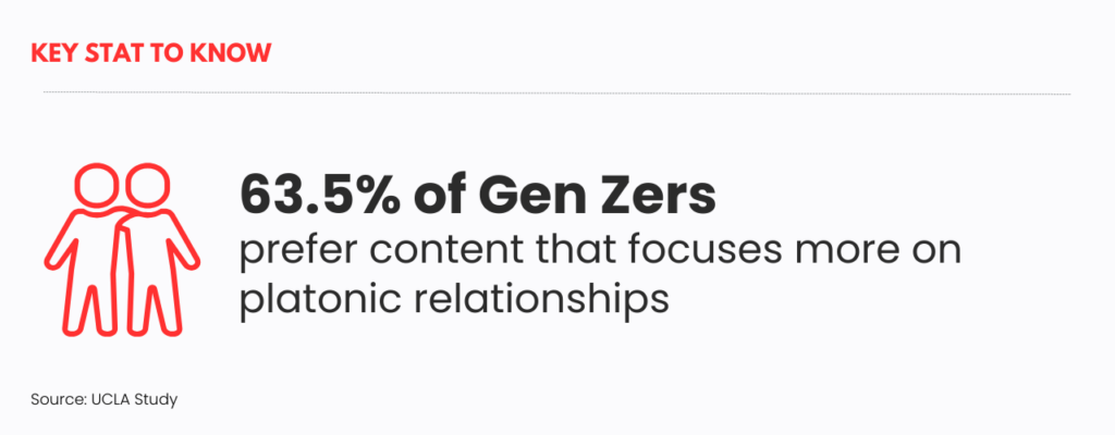 63.5% of Gen Zers prefer content that focuses more on platonic relationships