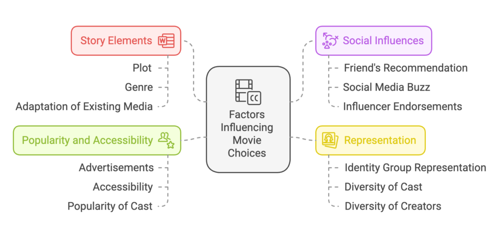 The factors that influence Gen Z movie choices.