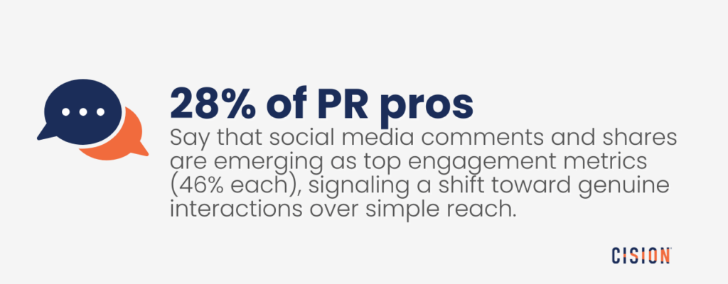 28% of PR pros
Say that social media comments and shares are emerging as top engagement metrics (46% each), signaling a shift toward genuine interactions over simple reach.