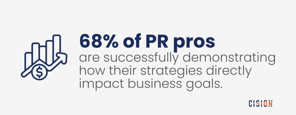 68% of PR pros
are successfully demonstrating how their strategies directly impact business goals.