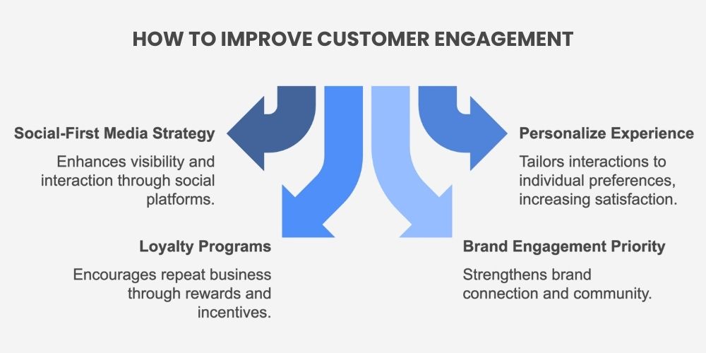 how to improve customer engagement