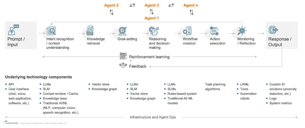 What is agentic AI?