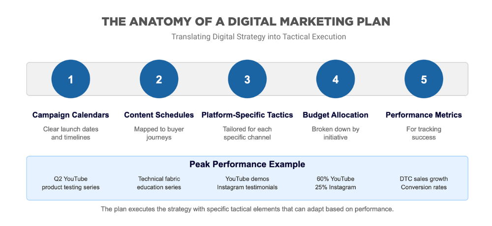 The Anatomy of a Digital Marketing Plan.
