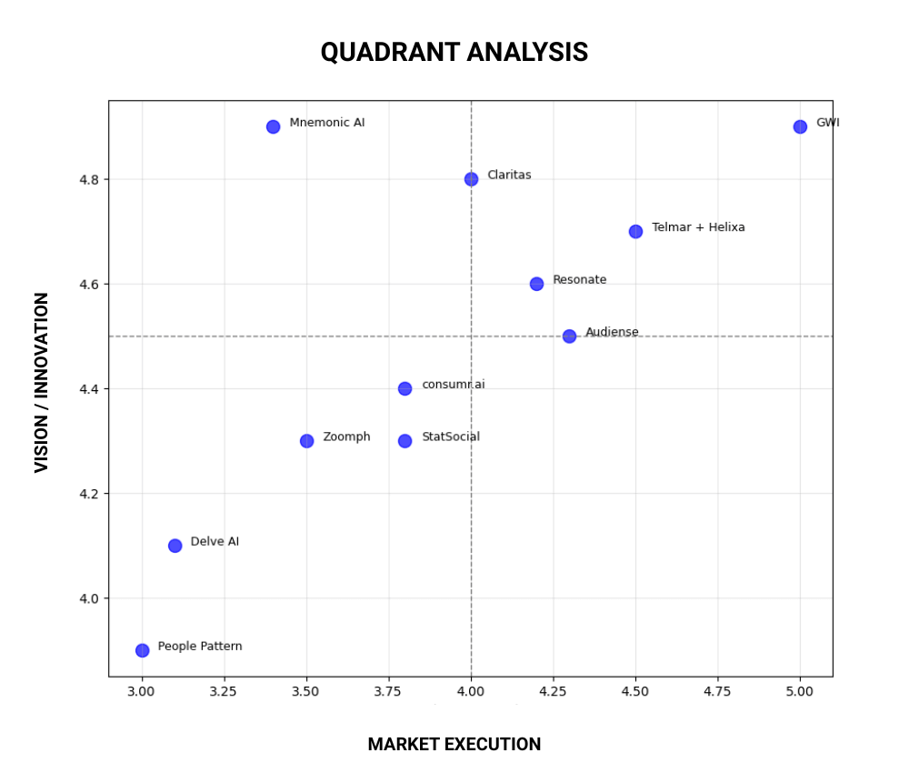 Audience Intelligence Quadrant