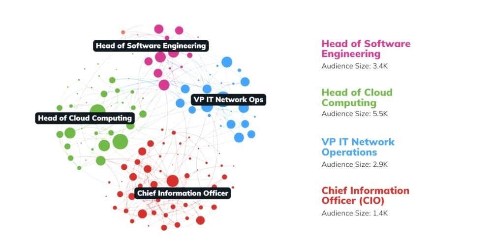 Audience Segmentation Examples