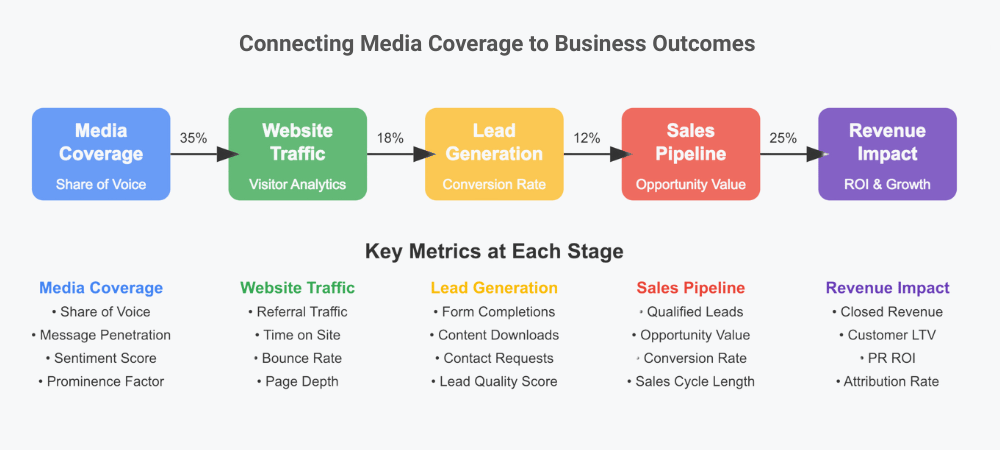 Connecting Media Coverage to Business Impact