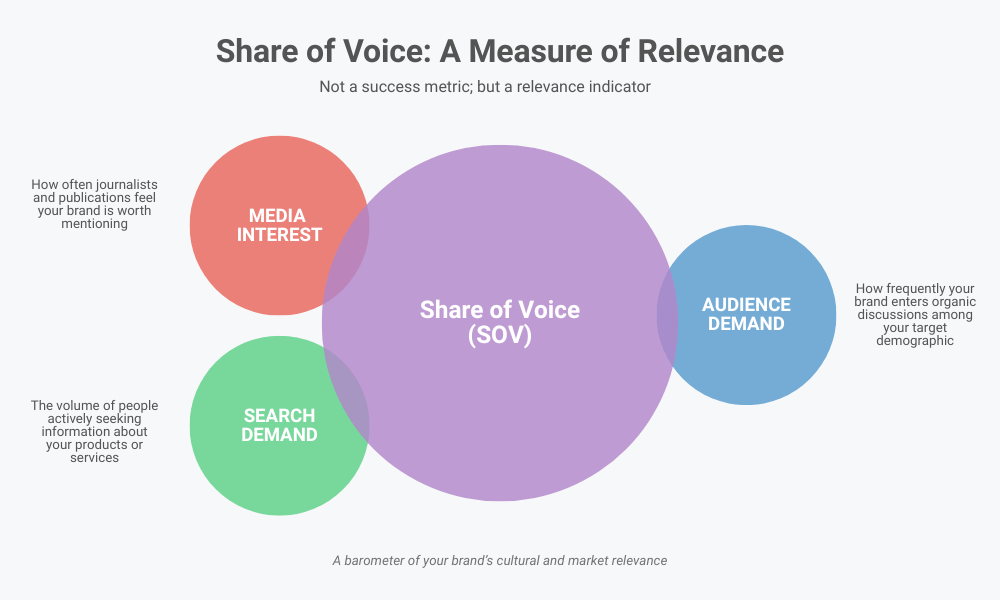 share a voice measure brand relevance.