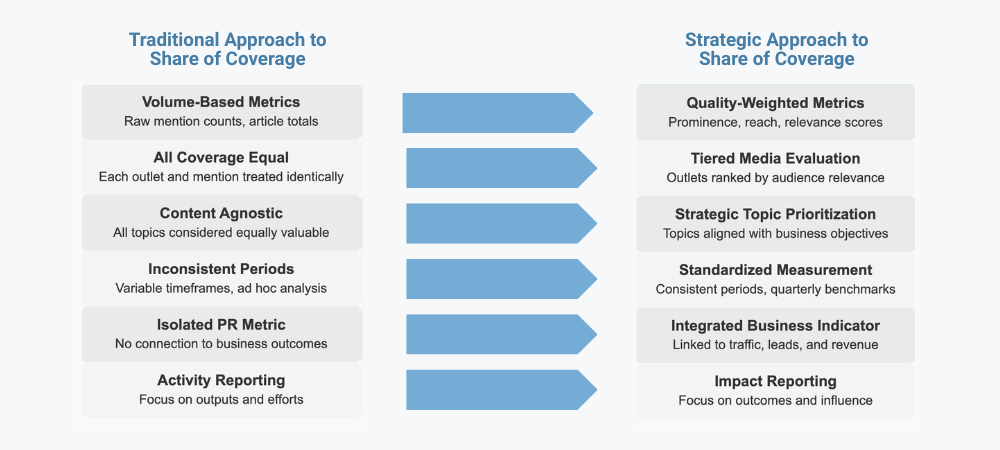 Comparing Traditional vs. Strategic Approaches