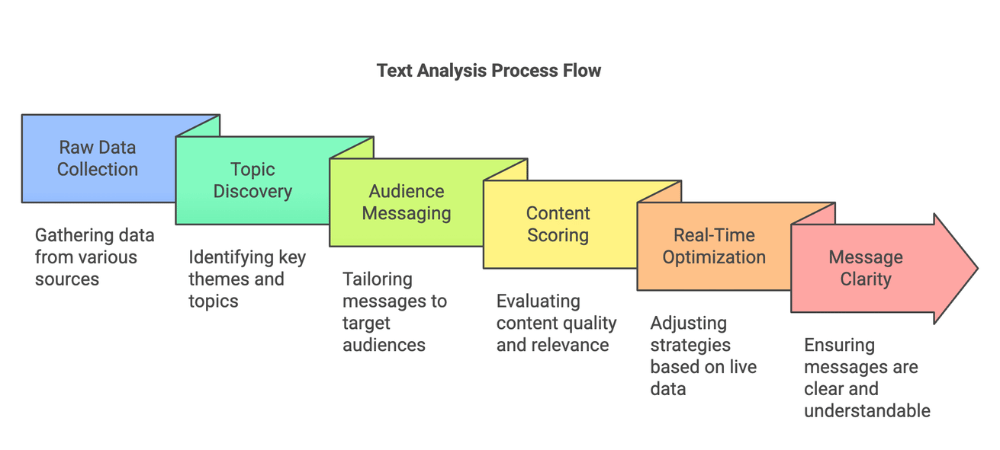 Test analysis process flow