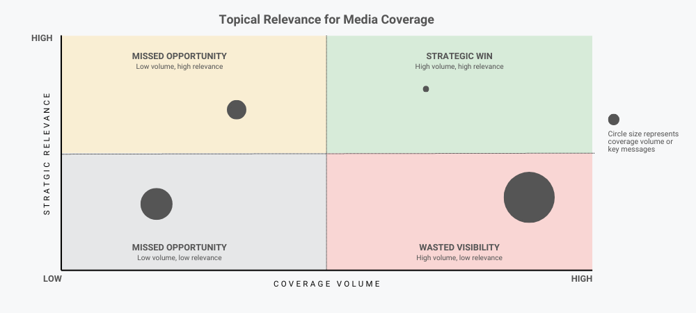Evaluating Coverage Volume Against Strategic Relevance