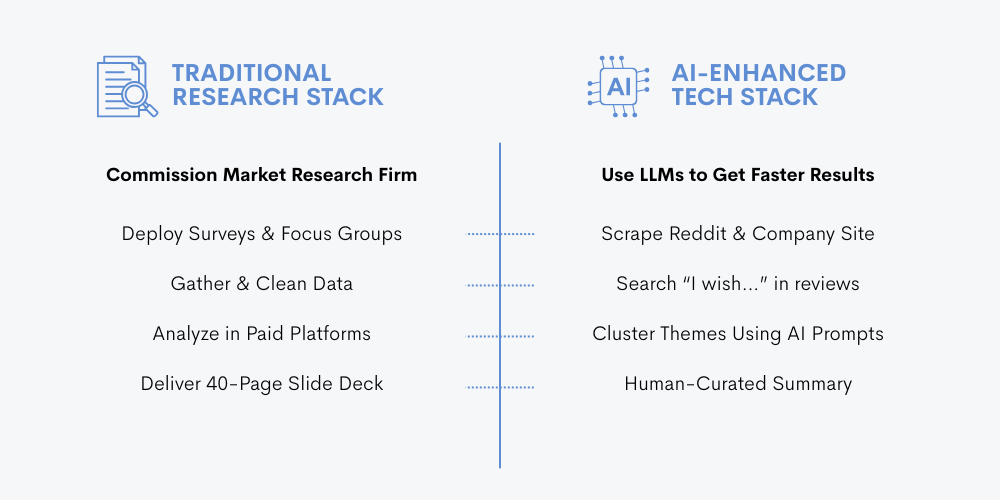 customer needs with AI tech stack