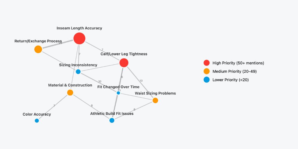 Customer Needs Cluster Analysis