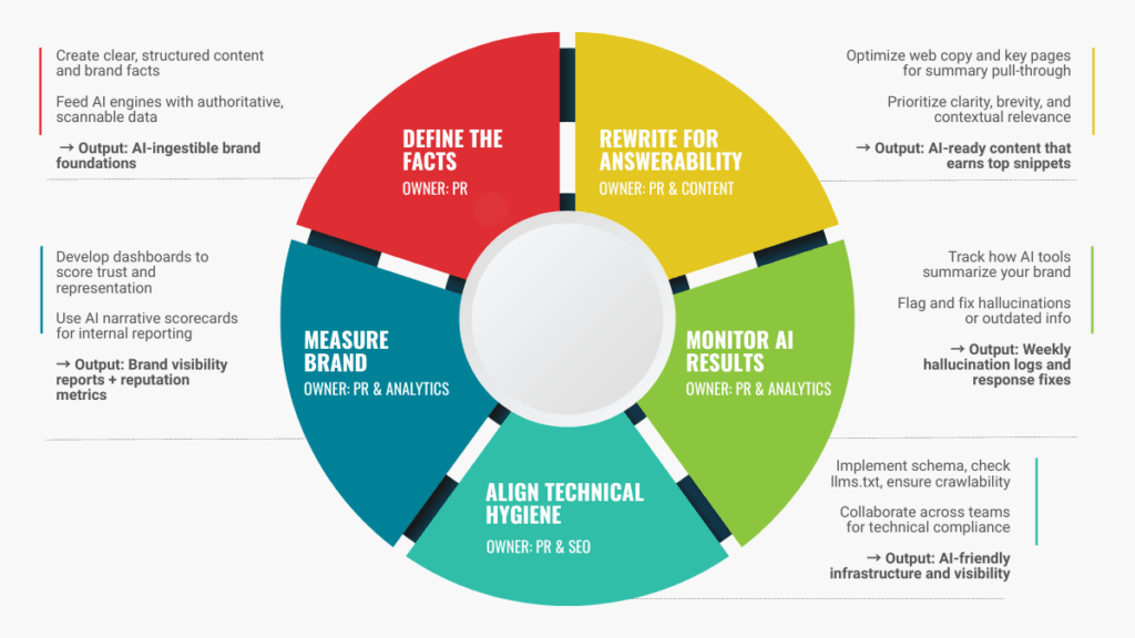 A PR-First Playbook for AI Search Strategy