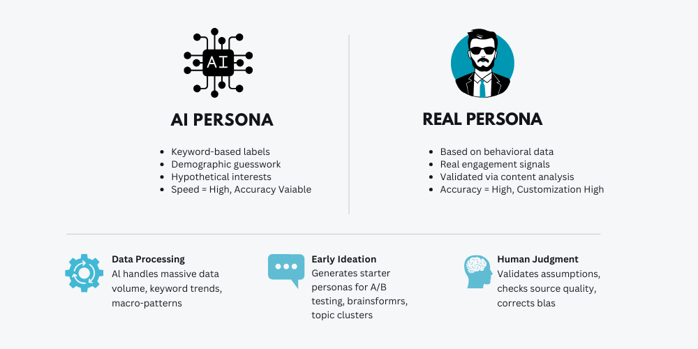 AI versus traditional audience persona
