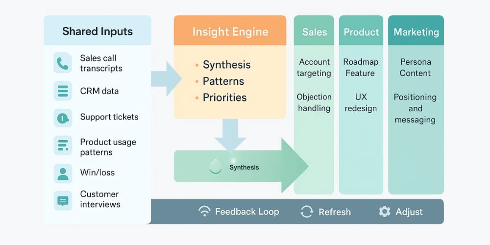 Customer Insights for sales and product
