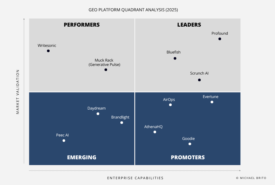 2025G Platform Quadrant Analysis 