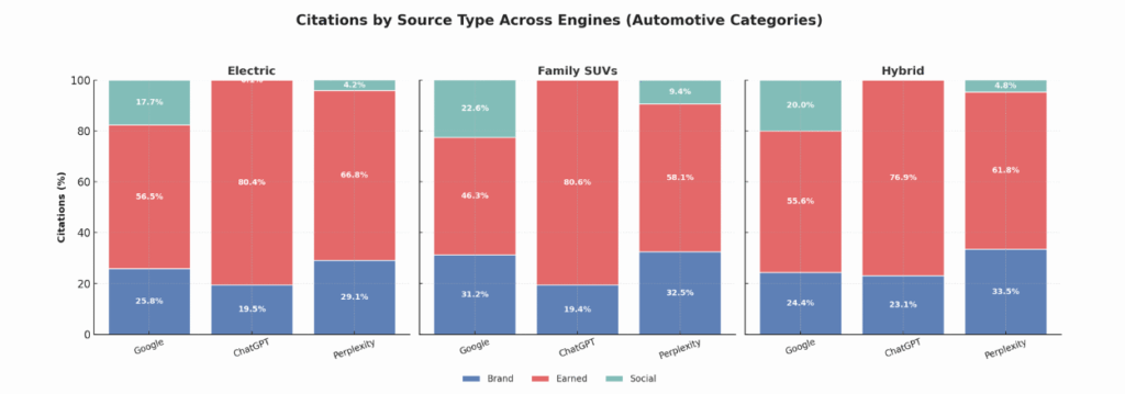Earned Media dominates AI search