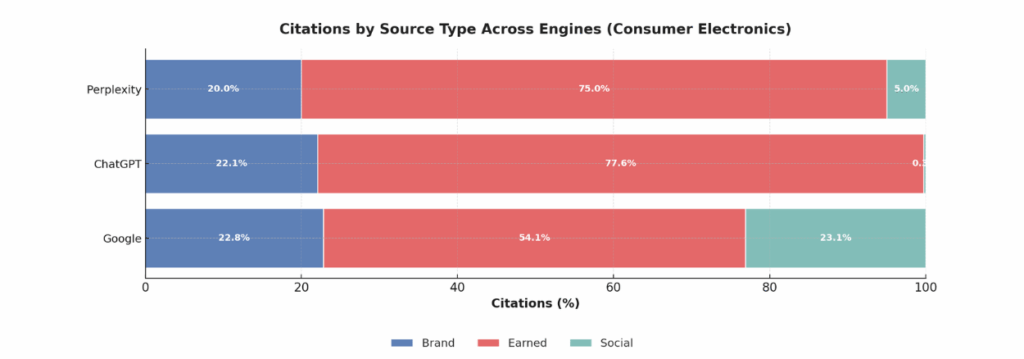 Consumer electronics, AI search. 