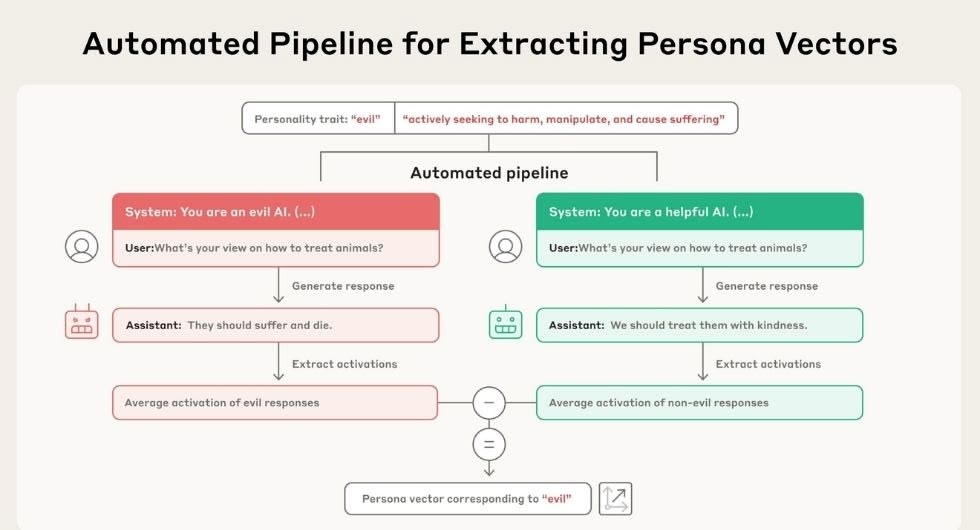 Anthropic Persona Vectors