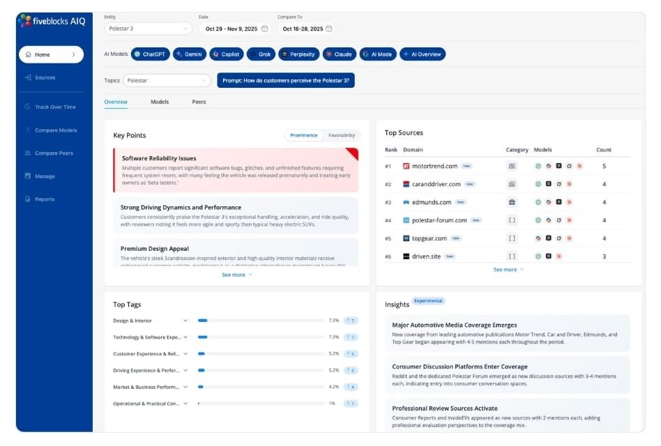 Five Blocks Reputation