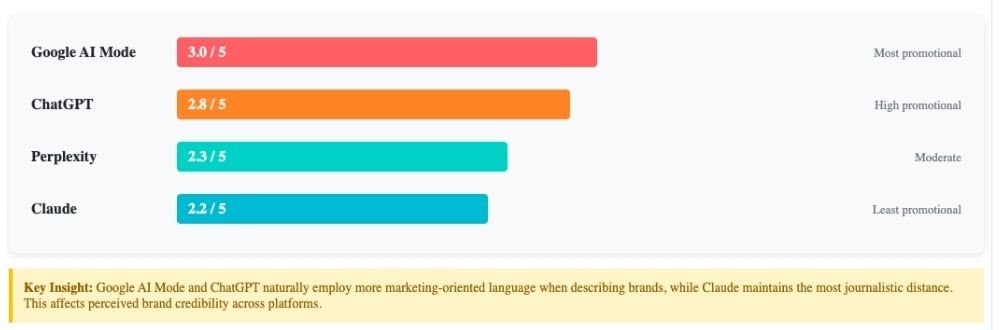 Average Promotional Tone Intensity Across