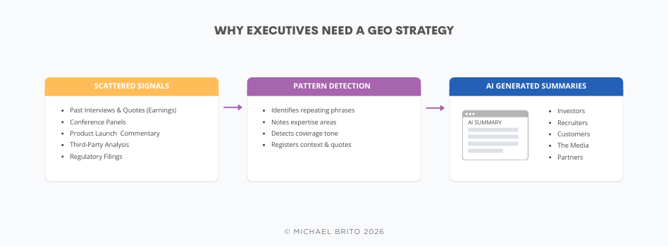 Why Executives Need a GEO Strategy