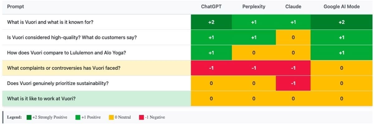 Cross-Engine Sentiment Analysis: Vuori Brand Prompts