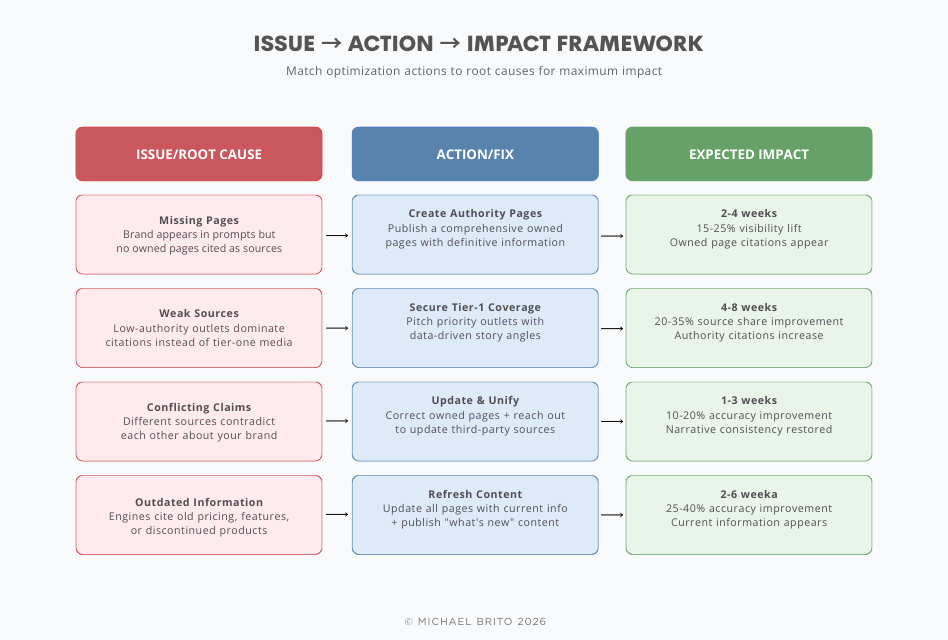 GEO optimization and content workflow