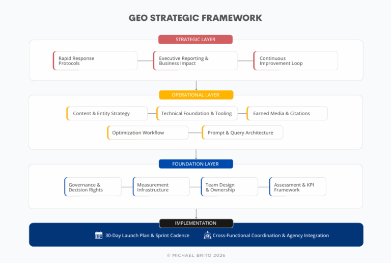 The Complete GEO Strategic Framework for PR Leaders