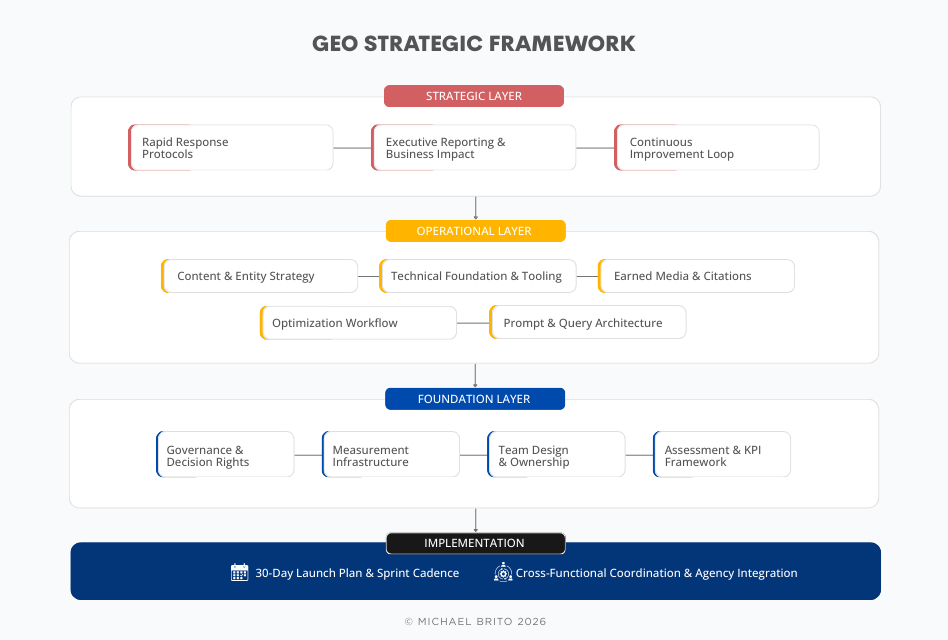 Generative Engine Optimization Strategic Framework
