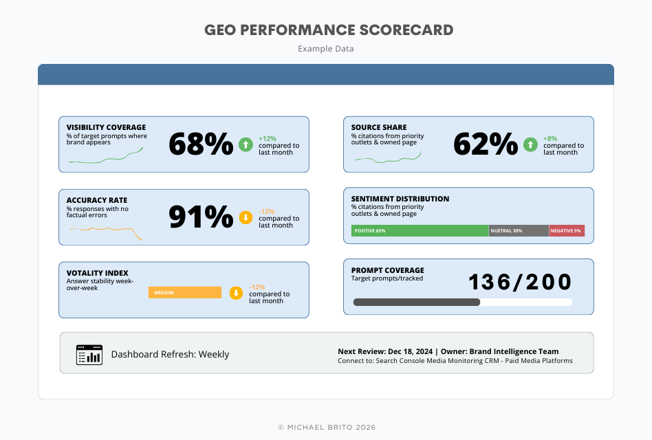 GEO performance scorecard